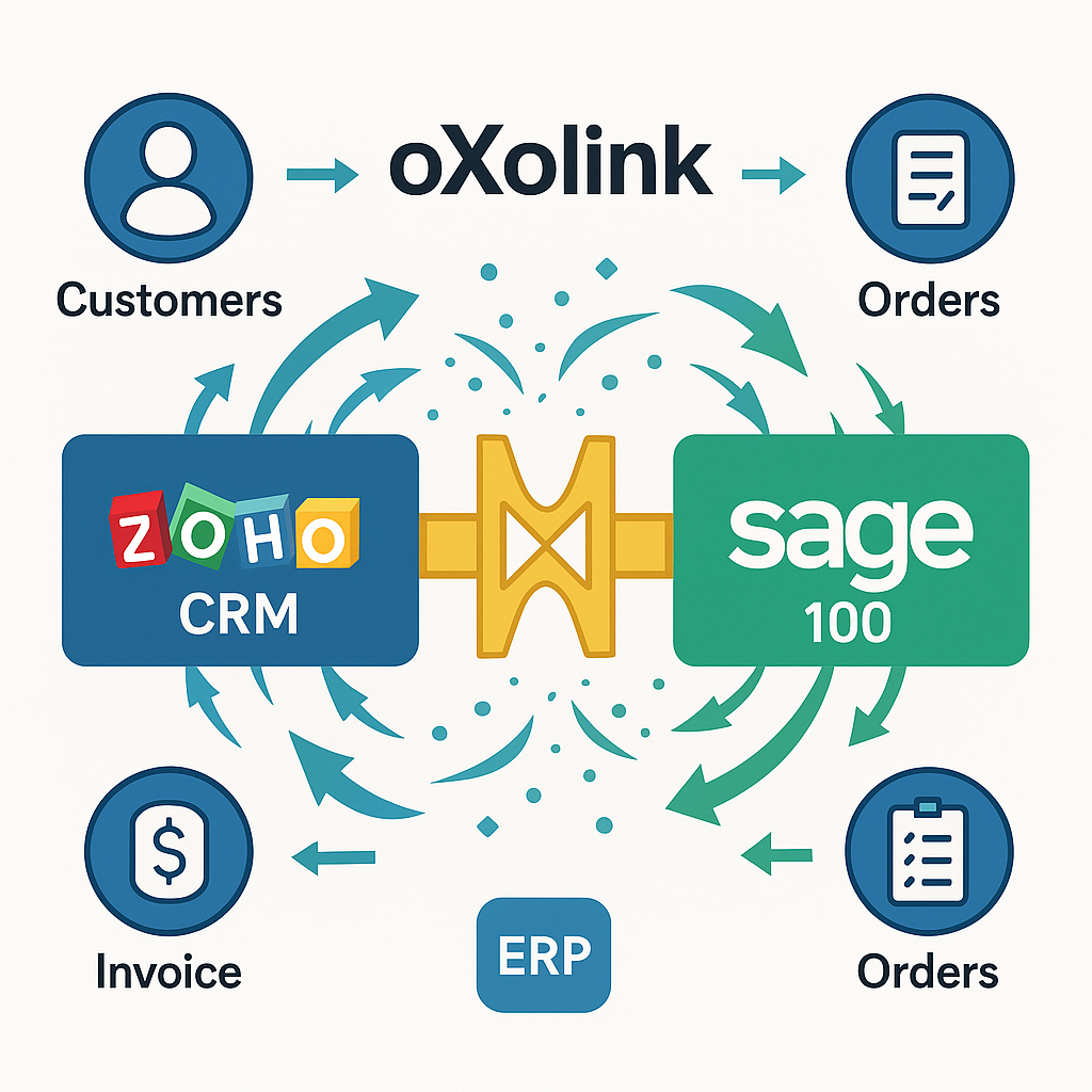 Nous avons développé notre connecteur oXolink!, un connecteur sur-mesure qui crée une passerelle fluide et bidirectionnelle entre ZOHO CRM et Sage 100. Fini la double saisie, les risques d'erreurs et les pertes de temps.

Les avantages d'oXolink sont immédiats :

•Synchronisation en temps réel : Clients, devis, commandes, factures... tout est mis à jour automatiquement entre les deux systèmes.

•Fiabilité des données : Vous disposez d'une source unique de vérité pour vos données commerciales et comptables.

•Anticipation de la Facture Électronique : Notre connecteur est déjà prêt pour les nouvelles normes, vous assurant une transition en toute sérénité.
