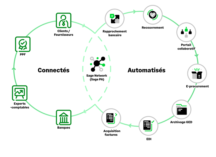 La Plateforme Agréée Sage (anciennement PDP SAGE), intégrée à Sage Network, est dédiée à la gestion des flux d’échanges, incluant la facturation électronique et l’e-reporting. C'est un portail qui automatise les processus. trouvez ici les bonnes astuces et le tuto vidéo pour faire votre choix et votre inscription sur la Palteforme Agréée SAGE pour Sage 100, Batigest et Sage 50. Faite déjà la première action pour la Réforme Facture électronique vace la PA Sage.