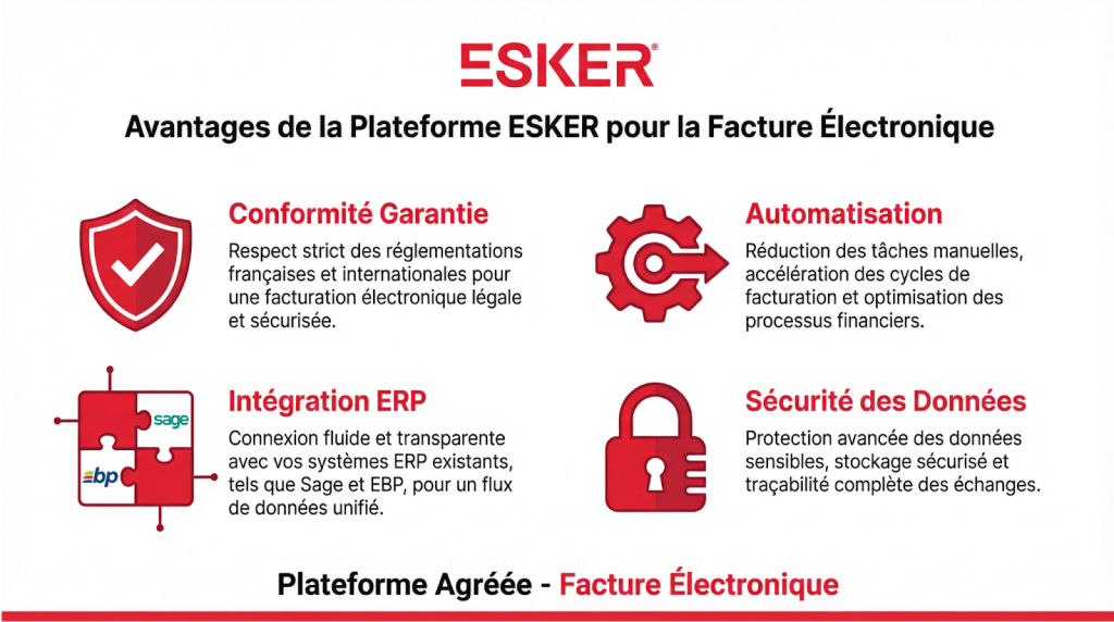 Facture Électronique : Le Guide Complet pour les Utilisateurs Sage et EBP avec la Plateforme Agréée Esker, archivage fiscal, Workflow de validation et GED pour les ERP Sage 100 et EBP