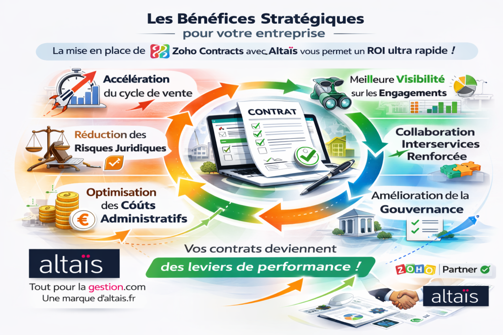 Zoho Contracts avec Altaïs pour un ROI rapide grâce à l’accélération du cycle de vente, la réduction des risques juridiques, l’amélioration de la gouvernance et l’optimisation des coûts administratifs.