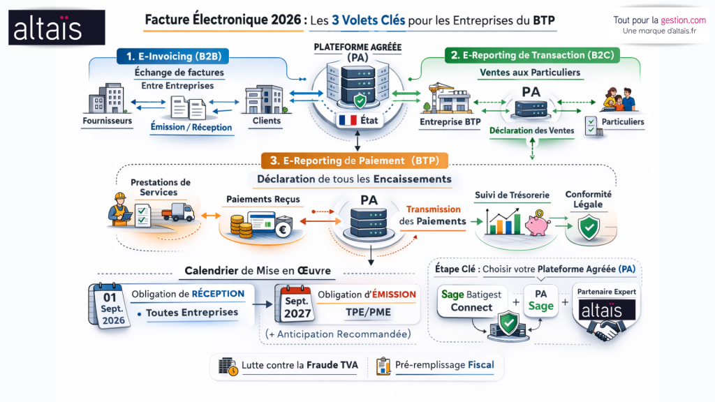 Réforme de la facture électronique 2026, avec obligations d'E-invoicing, E-reporting de Transaction et Paiement, nécessitant l'utilisation d'une Plateforme Agréée (PA) comme Sage Batigest Connect et PA Sage pour le BTP, pour une gestion conforme et optimisée.