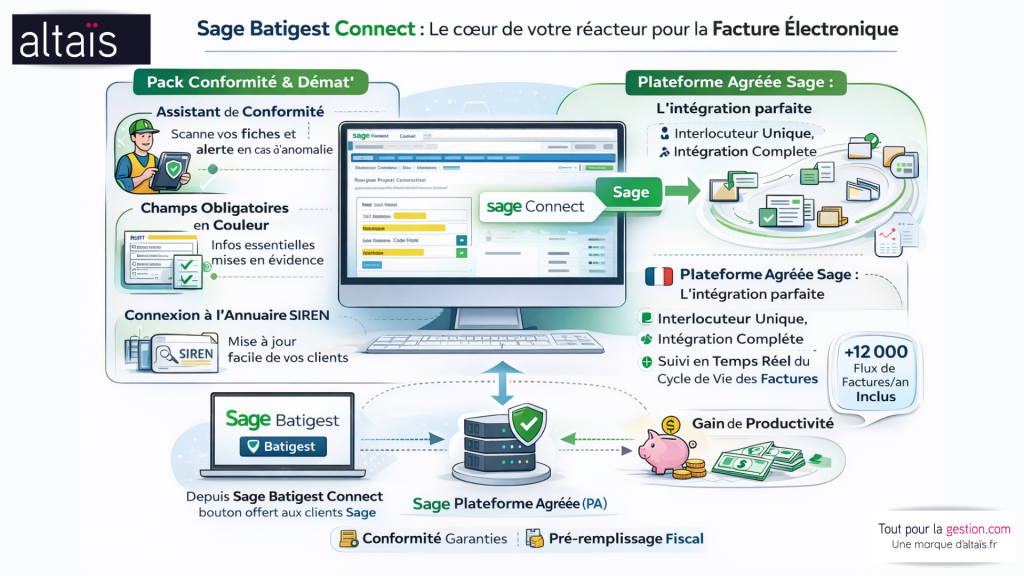 Sage Batigest Connect pour la conformité à la réforme de la facture électronique, avec assistant de conformité, connexion à l'annuaire SIREN, automatisation des factures fournisseurs et suivi complet via la plateforme agréée Sage pour une gestion optimisée des données et flux de facturation.