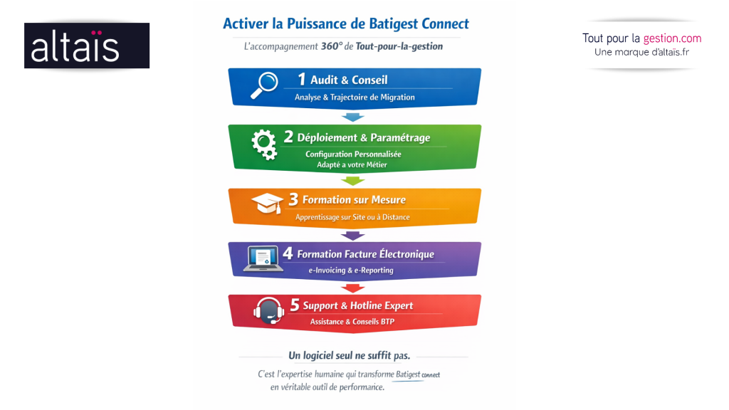 Tout-pour-la-gestion, partenaire expert pour le déploiement, la mise à jour et la formation sur Batigest Connect, avec accompagnement 360° incluant audit, conseil, paramétrage, formation sur la facture électronique et support technique dédié pour le BTP.