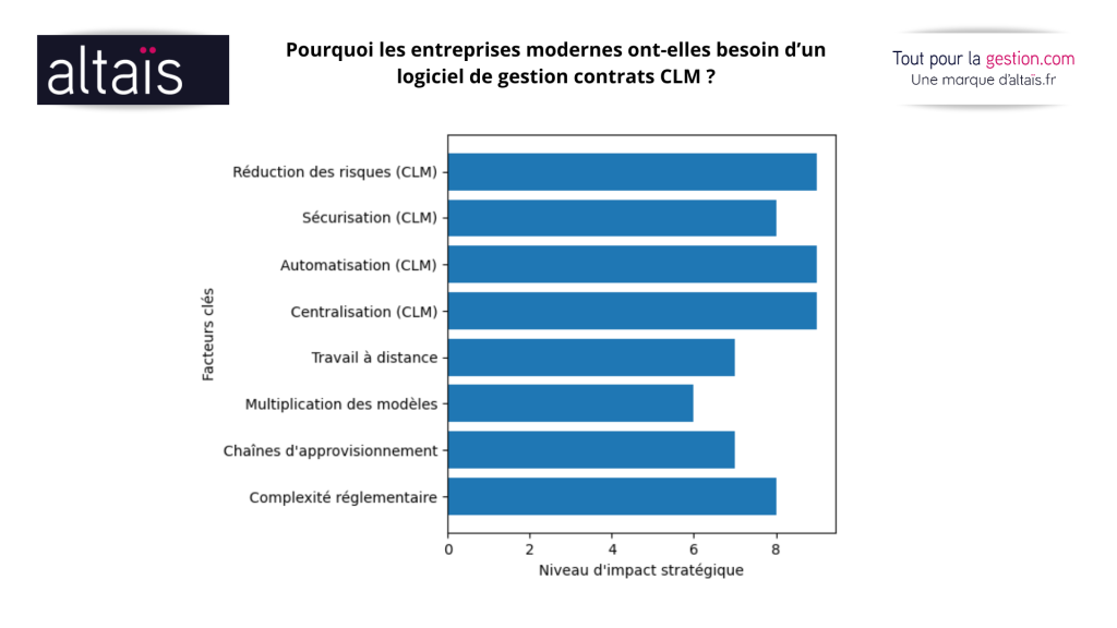 Zoho Contracts : Logiciel de gestion des contrats CLM permettant de centraliser les contrats, automatiser les workflows, sécuriser les validations et réduire les risques dans un environnement réglementaire et collaboratif complexe.