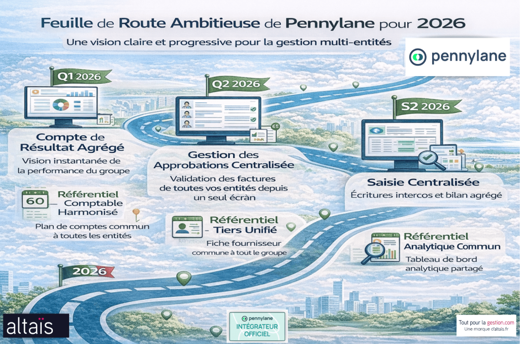 Pennylane multi-sociétés et intercos.
Feuille de route 2026 de Pennylane, avec déploiement du compte de résultat agrégé, gestion des approbations centralisée, saisie centralisée et gestion des écritures intercos pour une gestion unifiée et optimisée des groupes.