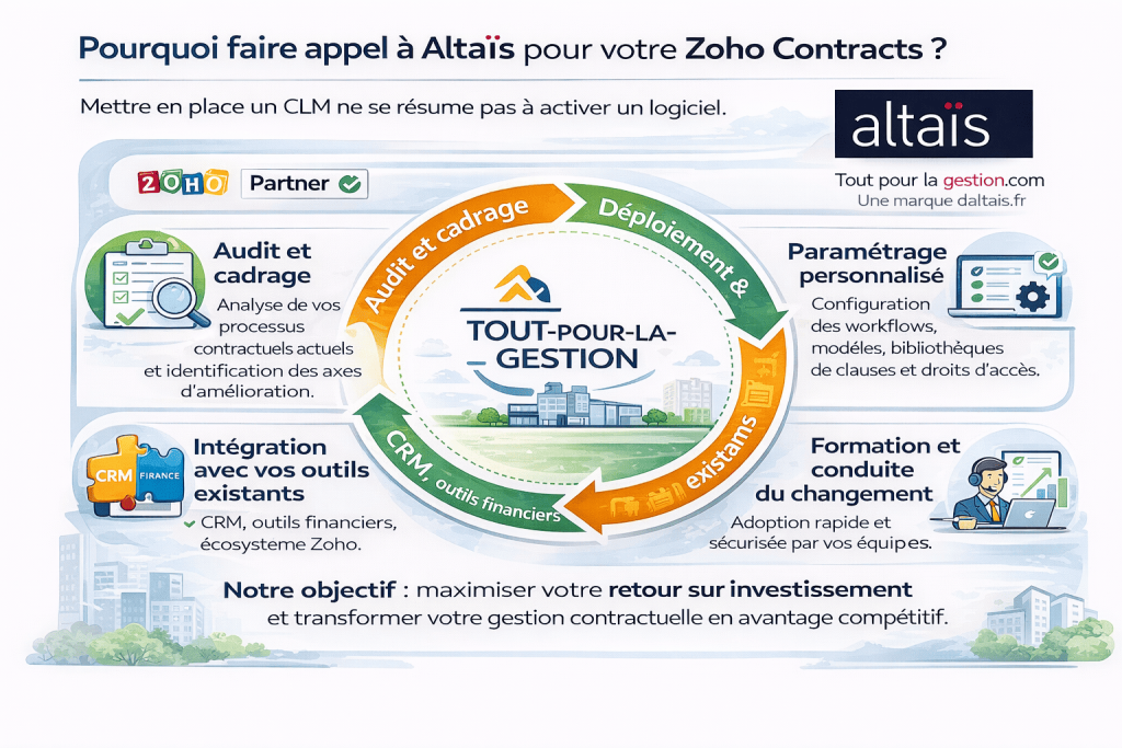 Altaïs partenaire intégrateur certifié Zoho pour le déploiement de Zoho Contracts, avec audit des processus contractuels, paramétrage personnalisé, intégration CRM et outils financiers, formation des équipes et optimisation continue du CLM.