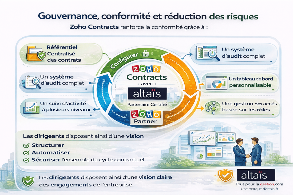 Zoho Contracts pour renforcer la gouvernance et la conformité, avec un référentiel centralisé, un audit complet, des rapports standards, un tableau de bord personnalisable et une gestion des accès conforme aux standards réglementaires (RGPD).