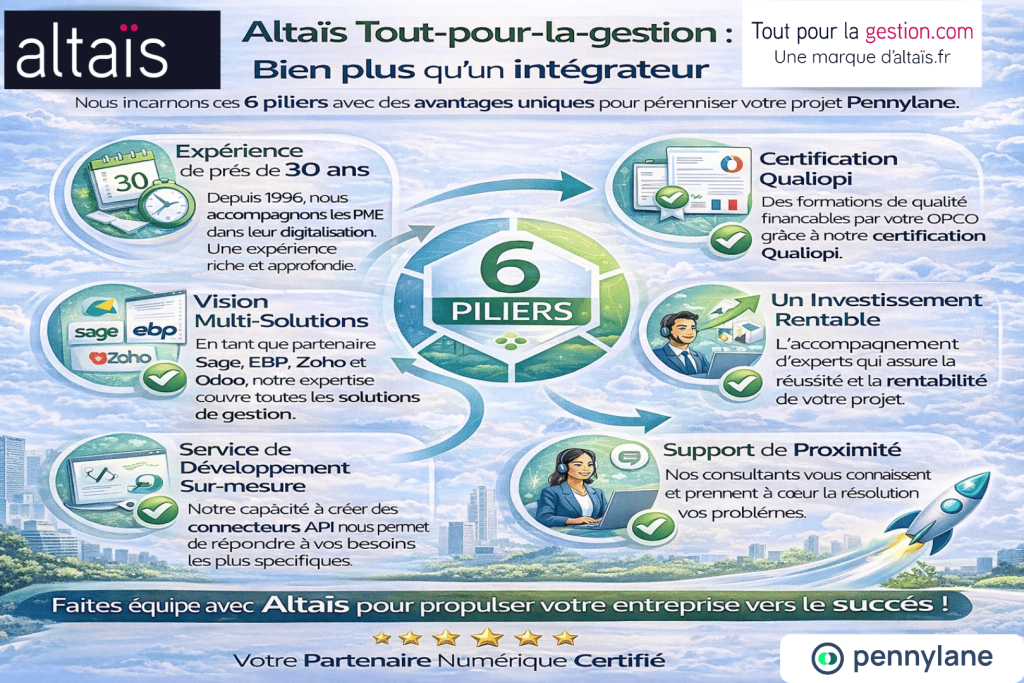 Altaïs Tout-pour-la-gestion, votre partenaire depuis 1996 pour la digitalisation des PME, avec une expertise multi-solutions, certification Qualiopi, développement sur-mesure, et un support de proximité pour garantir le succès de votre projet Pennylane.