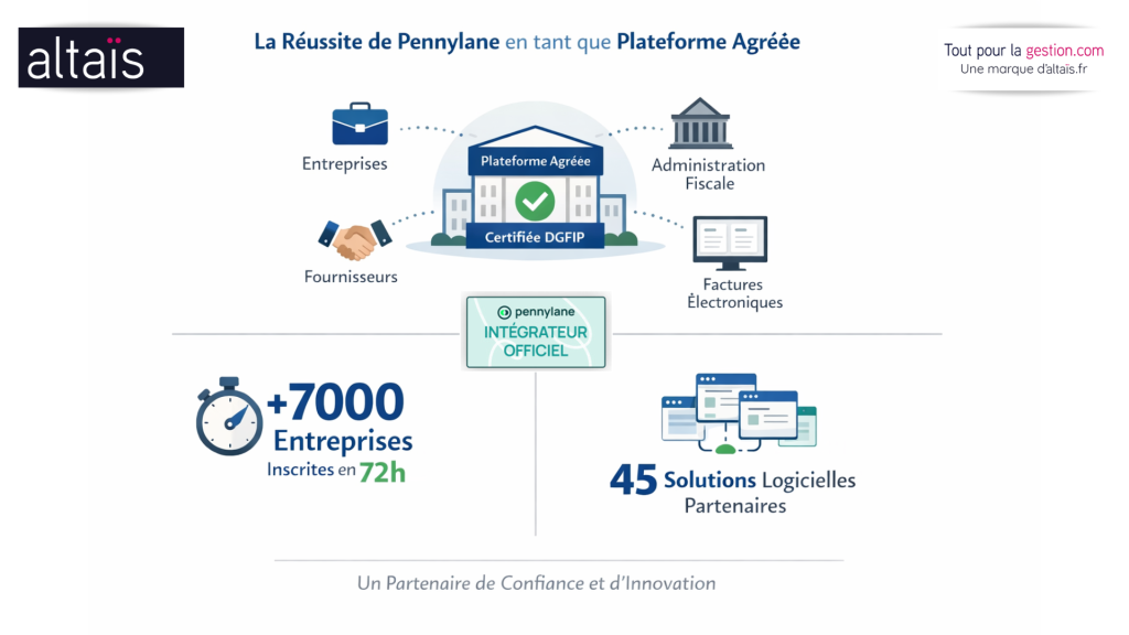 Plateforme Agréée (PA) certifiée par la DGFIP, Pennylane garantit l’émission, la transmission et la réception des factures électroniques selon les normes strictes de la réforme, avec une intégration sécurisée et une technologie leader dans la transformation numérique des entreprises.