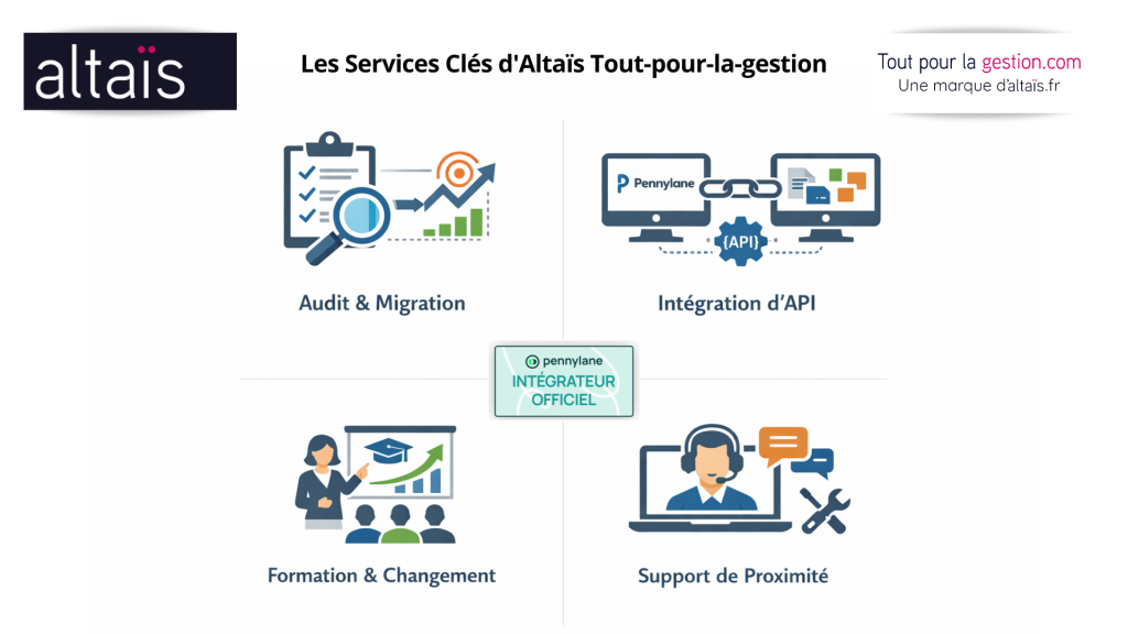 Altaïs Tout-pour-la-gestion, intégrateur certifié Pennylane, offrant un accompagnement personnalisé pour la réforme de la facture électronique (RFE), avec intégration sur-mesure, formation certifiée Qualiopi, et support de proximité pour une transition fluide et sécurisée.