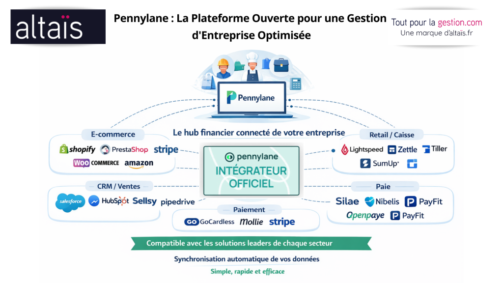 Pennylane, plateforme ouverte connectée API à de nombreux outils comme Shopify, PrestaShop, Salesforce et GoCardless, centralise vos données financières et comptables pour une gestion automatisée et des indicateurs fiables en temps réel.