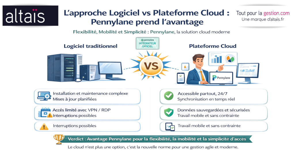 Comparaison entre logiciel de gestion installé (on-premise) et plateforme cloud SaaS Pennylane, mettant en avant la flexibilité, la mobilité et l’accès en temps réel aux données financières depuis n’importe quel appareil.