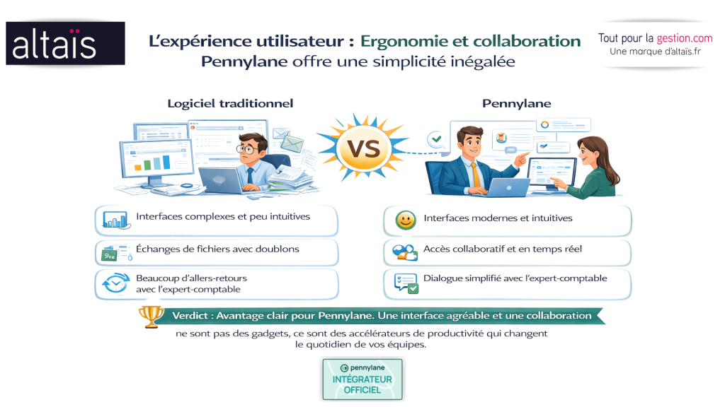 Comparaison de l’expérience utilisateur entre logiciels de gestion traditionnels et Pennylane, mettant en avant une interface intuitive, la collaboration en temps réel avec l’expert-comptable et une productivité accrue grâce au cloud.