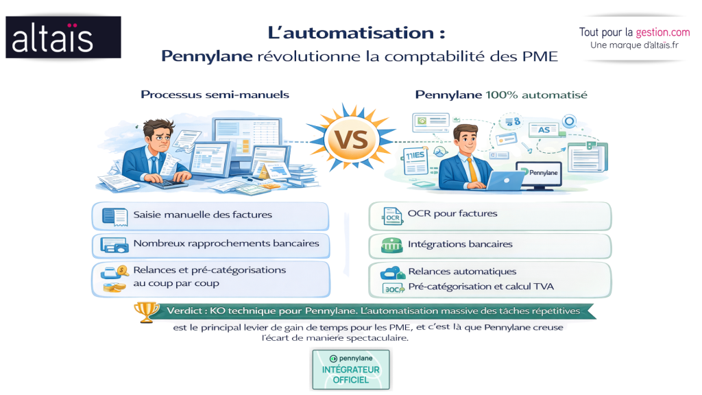 Automatisation comptable avec Pennylane grâce à l’OCR, aux intégrations bancaires et à l’intelligence artificielle pour la saisie des factures, le rapprochement bancaire et la gestion automatisée des relances et de la TVA.