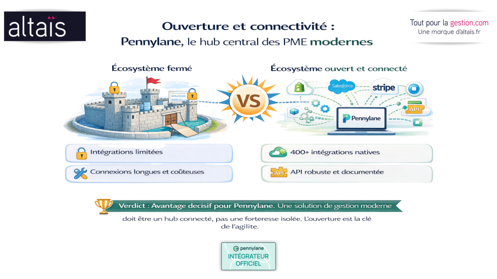 Pennylane, plateforme ouverte avec plus de 400 intégrations natives et une API robuste, permettant la synchronisation avec des outils SaaS comme Shopify, Salesforce et Stripe pour une gestion unifiée et une conformité optimale. ALTAIS est partenaire certifié Pennylane et met en place vos API