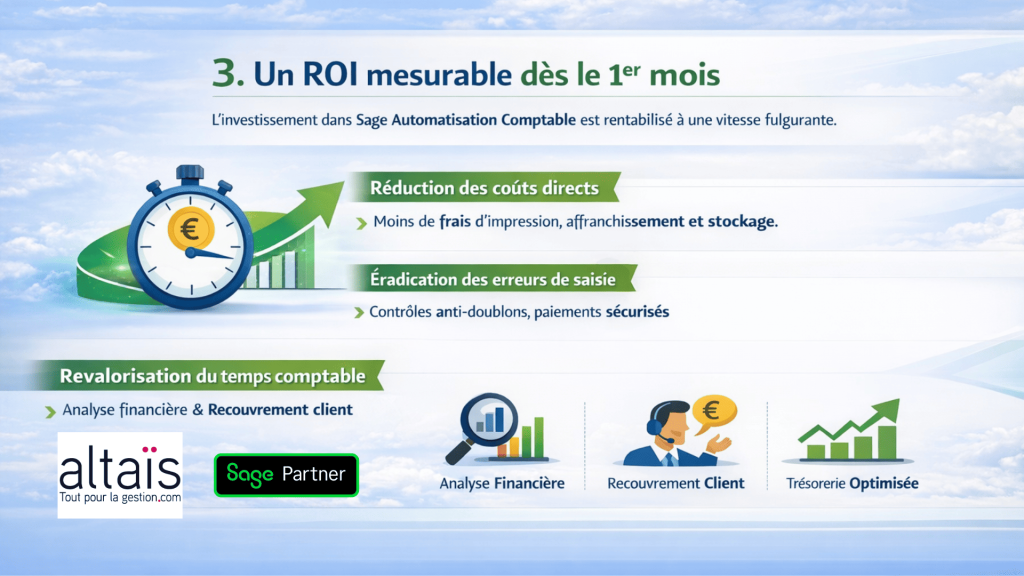 Sage Automatisation Comptable offrant un ROI rapide grâce à la réduction des coûts, l’élimination des erreurs de saisie et l’optimisation du temps comptable. Le temps gagné est important sur l'archivage légal des documents qui est automatisé avec Sage ACS. Ce temps est rentabilisé en le transférant en relance pour améliorer la trésorerie et le recouvrement client.