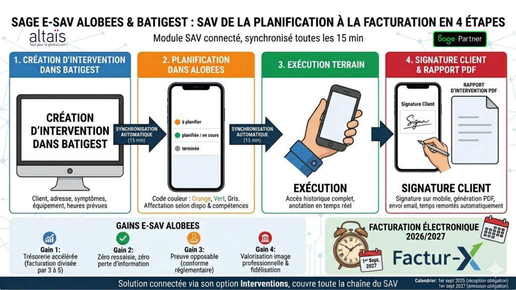 Sage E-SAV Alobees : gestion des interventions, planification, exécution, signature et facturation connectée à Sage Batigest pour une solution complète de gestion de service après-vente.