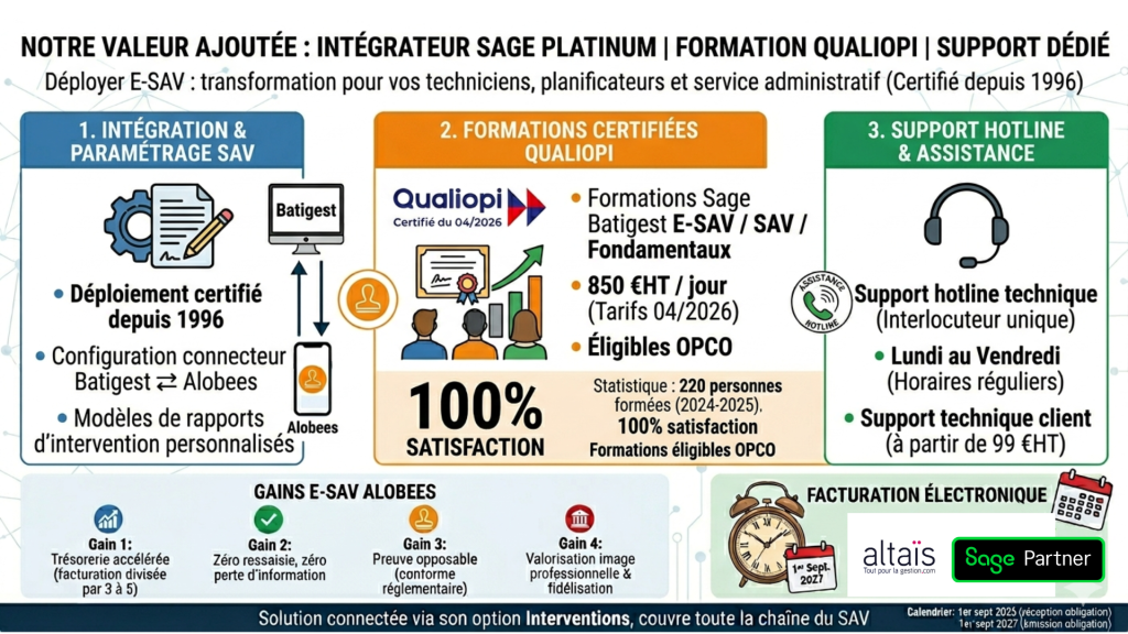 Altaïs, intégrateur Sage Platinum, propose un accompagnement complet pour la mise en place de Sage E-SAV : formations Qualiopi et assistance technique continue pour garantir votre réussite.