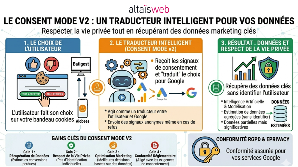 Google Consent Mode v2 : optimiser la collecte des données tout en respectant les choix de consentement des utilisateurs, avec modélisation comportementale et estimation anonyme des données. ALTAÏS et Tout-pour-la-gestion à vos côtés, agence web design