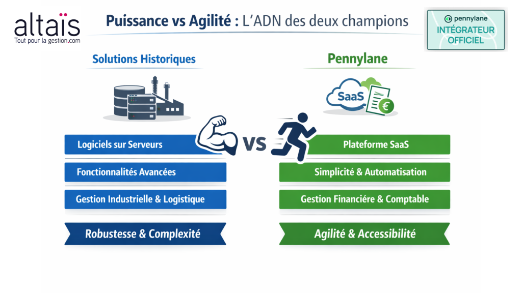 Comparaison entre les solutions historiques robustes et Pennylane, le challenger agile du cloud, offrant une plateforme SaaS tout-en-un, automatisation avancée et gestion financière simplifiée pour les dirigeants.