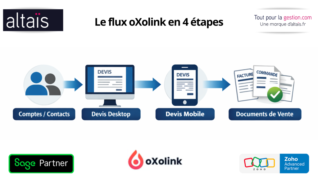 Connexion Zoho CRM et Sage 100 avec oXolink pour synchroniser devis, clients et factures automatiquement