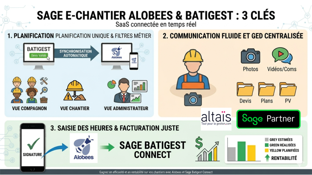 Synchronisation automatique entre Sage Batigest et Alobees E-Chantier pour une gestion de chantier fluide, avec planification, communication et saisie des heures