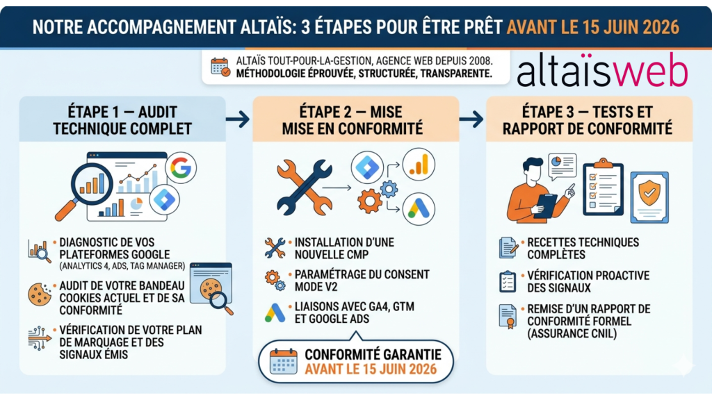 Accompagnement Altaïs en 3 étapes pour préparer les sites web à la conformité RGPD et au Consent Mode V2 avant le 15 juin 2026 : audit technique Google Analytics 4/Ads/Tag Manager, mise en conformité CMP et tests avec rapport officiel
