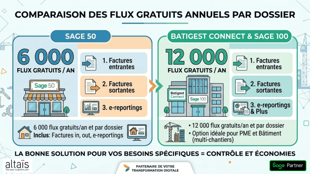 Flux gratuits Sage 50, Batigest Connect et Sage 100 : 6 000 flux/an pour Sage 50, 12 000 flux/an pour Batigest et Sage 100, gestion factures entrantes/sortantes et e-reportings, solution adaptée PME BTP