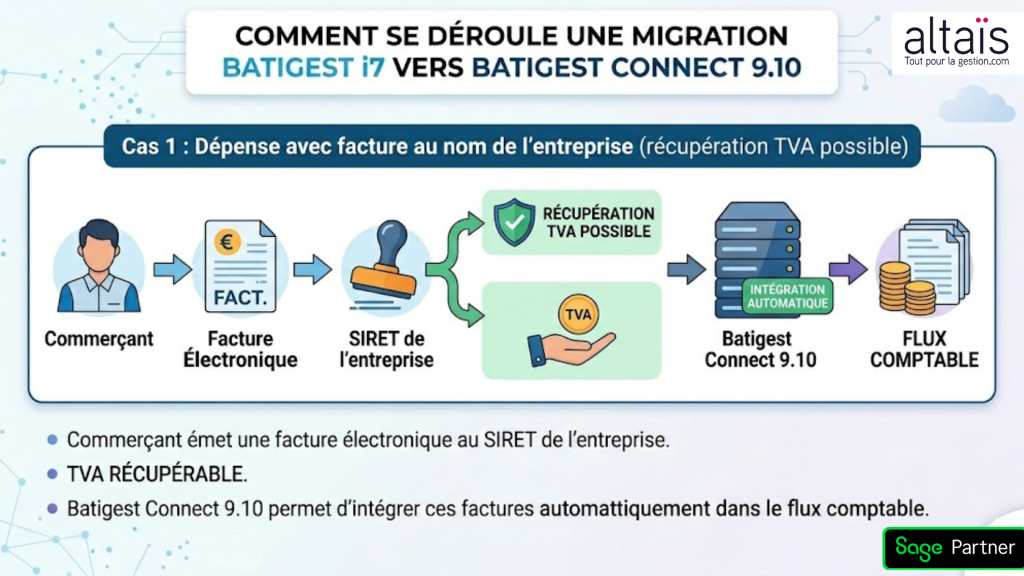 Dépense entreprise avec facture au nom du SIRET : récupération TVA possible, intégration automatique dans le flux comptable avec Batigest Connect 9.10
