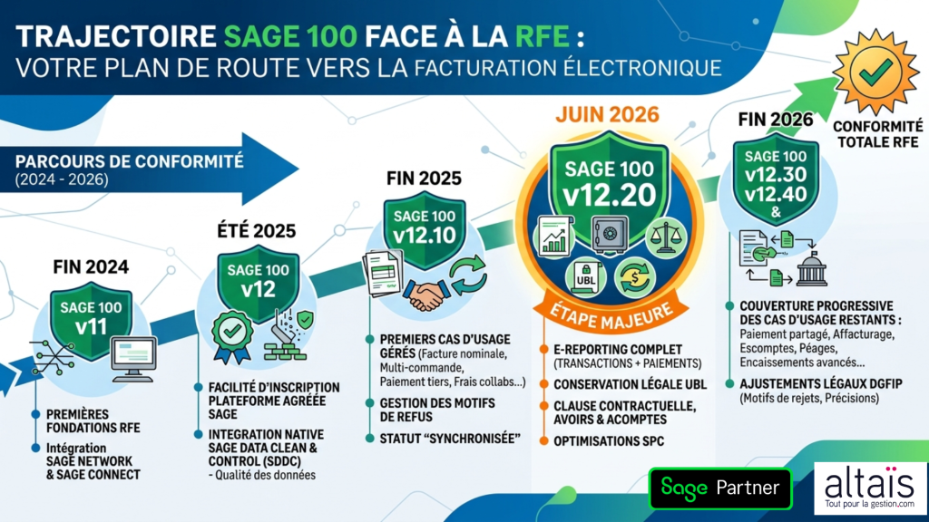 Trajectoire Sage 100 face à la RFE : versions v11 à v12.40, intégration facture électronique, Plateforme Agréée Sage, e-reporting complet, gestion cas d’usage, conservation légale UBL et optimisations SPC
