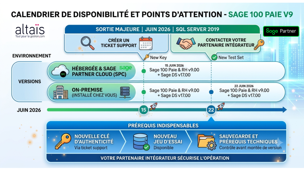 Sage 100 Paie & RH v9.00 et Sage DS v17.00 : calendrier de disponibilité juin 2026 (15 et 22 juin), version majeure avec clé d’authenticité, jeu d’essai SQL Server 2019, déploiement SPC et on-premise, sauvegarde et prérequis techniques obligatoires