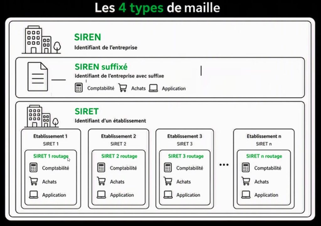 Batigest connect adressage suffixe siren facture électroniqu