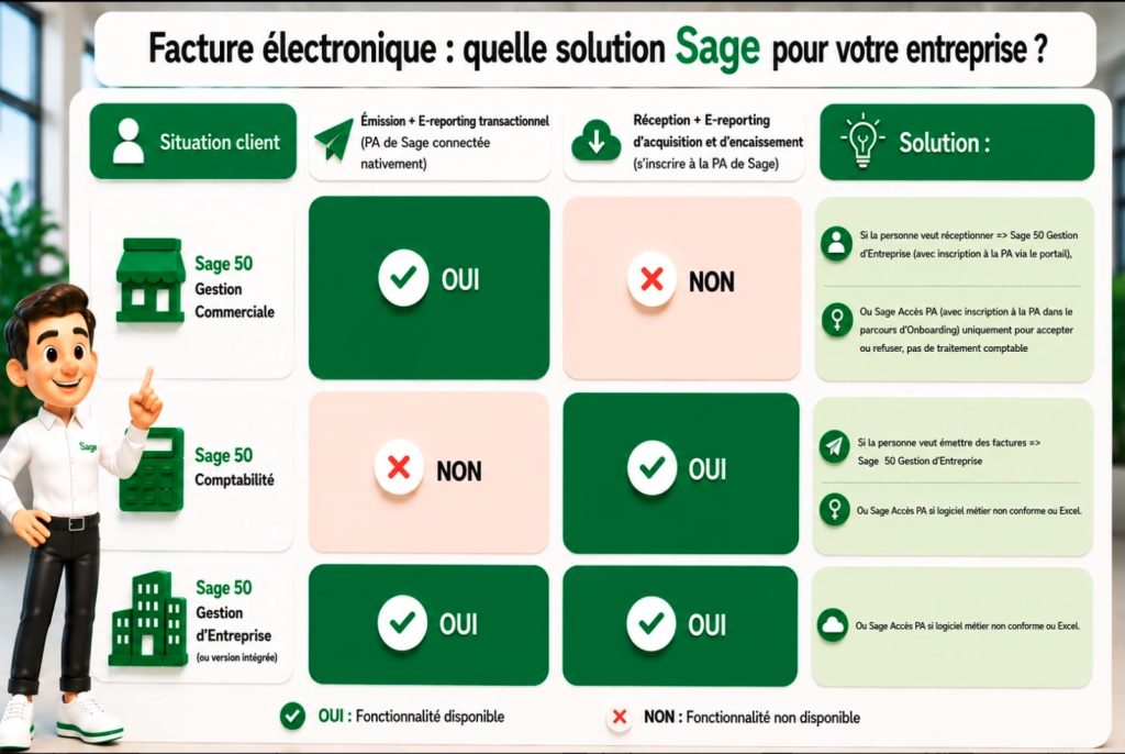 Sage 50 Facture électronique quelle solution dois je avoir pour recevoir et pour émettre des factures électroniques, Abonnement DSU Compris ou pas