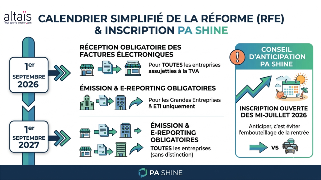 Réforme facture électronique RFE : calendrier des obligations au 1er septembre 2026 et 2027, réception des factures, émission, e-reporting et inscription anticipée à la plateforme agréée PA