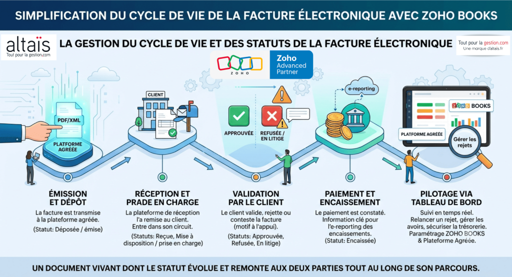 Cycle de vie de la facture électronique : suivi des statuts déposée, reçue, approuvée, refusée et encaissée dans Zoho Books avec pilotage des factures et e-reporting, tuto et explications par Altaïs tout-pour-la-gestion, revendeur Zoho France