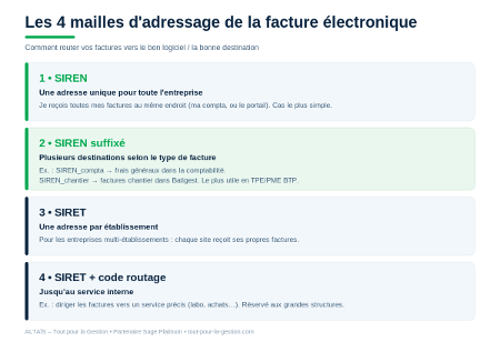 Batigest connect maillage adresse de facturation électronique