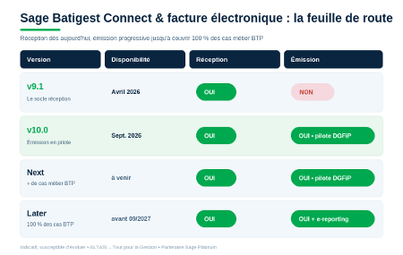 Batigest connect version facture électronique emission réception et PA