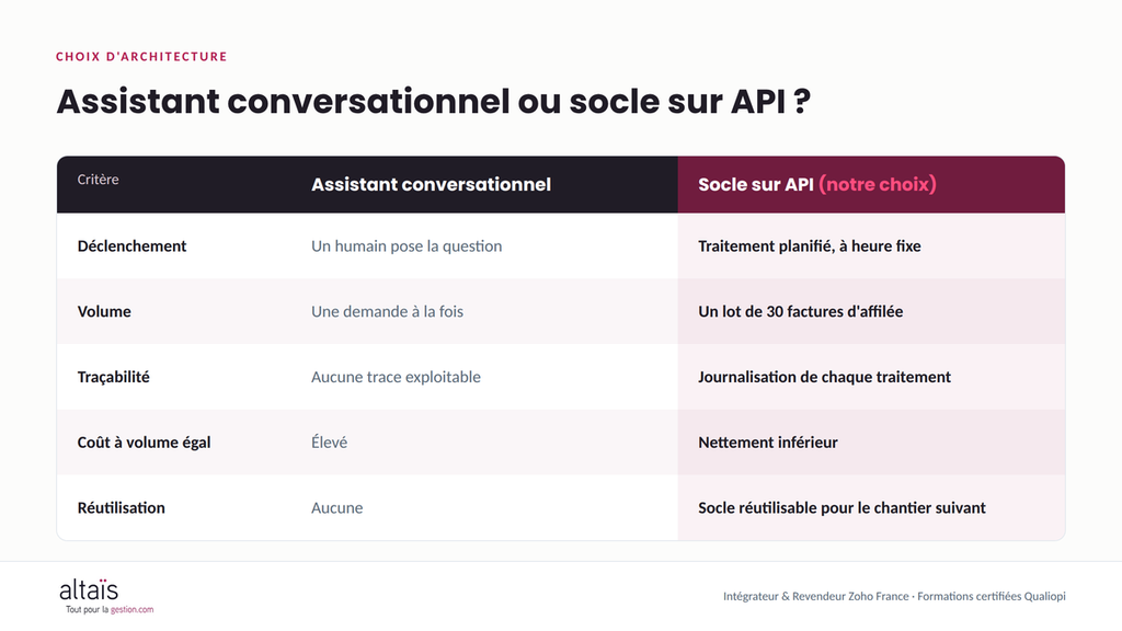 Tableau comparatif entre un assistant conversationnel et un socle IA sur API : déclenchement, volume traité, traçabilité, coût et réutilisation 