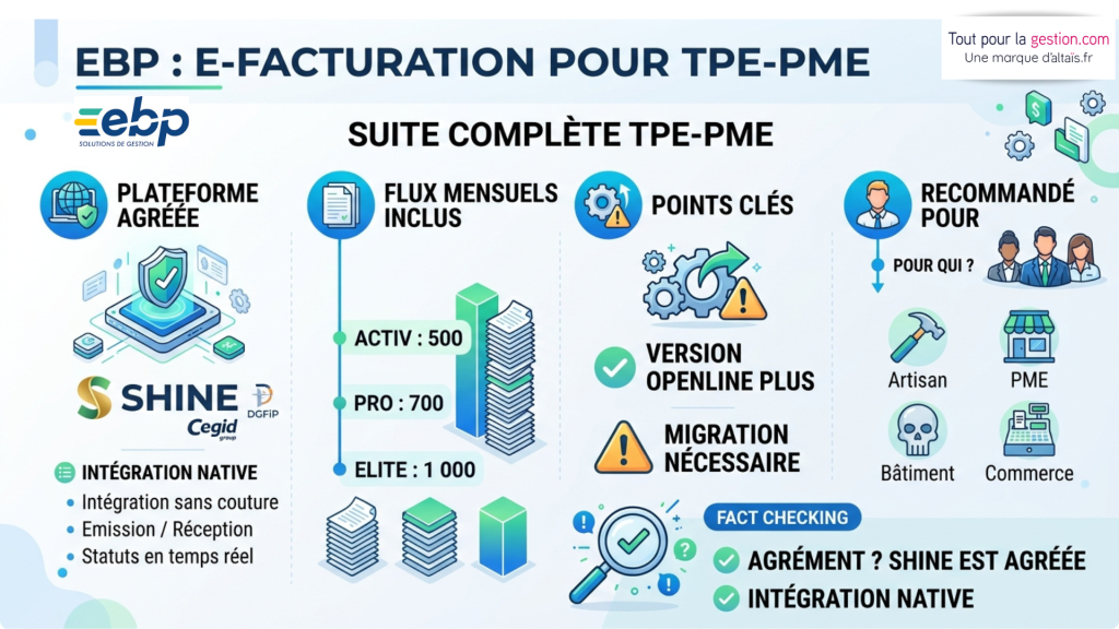 EBP facture électronique pour TPE et PME : plateforme agréée Shine, 500 à 1 000 flux inclus selon la gamme, émission, réception, statuts et e-reporting intégrés
