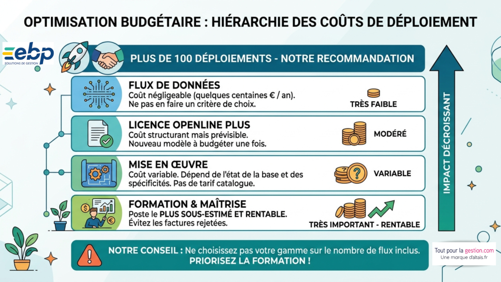 Coût facture électronique EBP : flux, licence OpenLine Plus, mise en œuvre et formation, les dépenses à prévoir pour choisir sa gamme EBP
