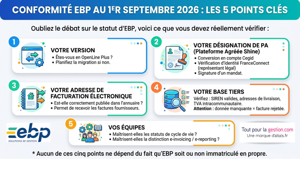 Conformité EBP facture électronique 2026 : vérifier la version OpenLine Plus, la plateforme agréée Shine, l’adresse de facturation électronique, les données clients et les compétences des équipes