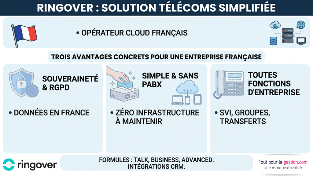 Ringover : opérateur téléphonique cloud français, téléphonie d’entreprise sécurisée, conformité RGPD, standard virtuel, SVI, appels, CRM et numéros internationaux