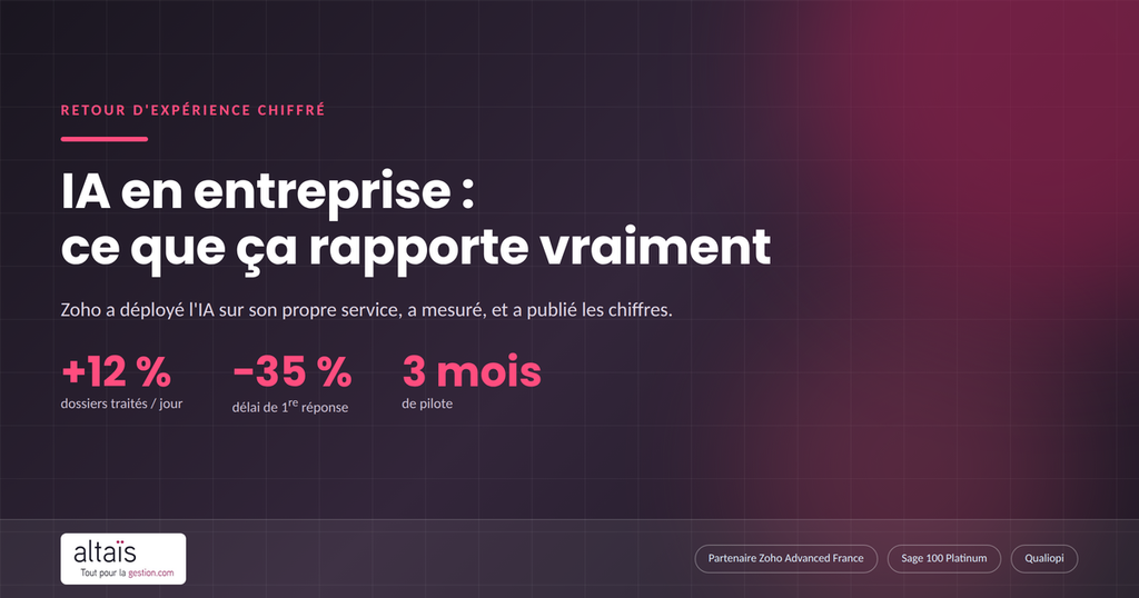 Résultats mesurés d’un déploiement d’IA en entreprise chez Zoho : +12 % de dossiers traités par jour et −35 % de délai de première réponse