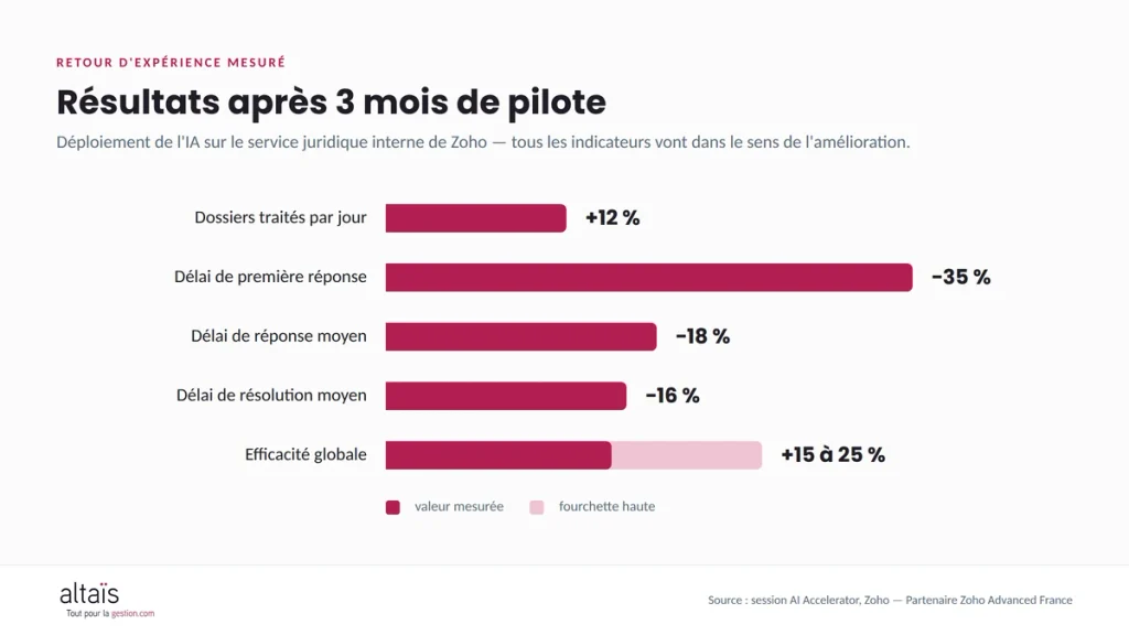 Graphique des cinq indicateurs mesurés après trois mois de pilote IA chez Zoho : dossiers traités +12 %, délai de première réponse −35 %, délai de réponse moyen −18 %, délai de résolution −16 %, efficacité globale +15 à 25 %