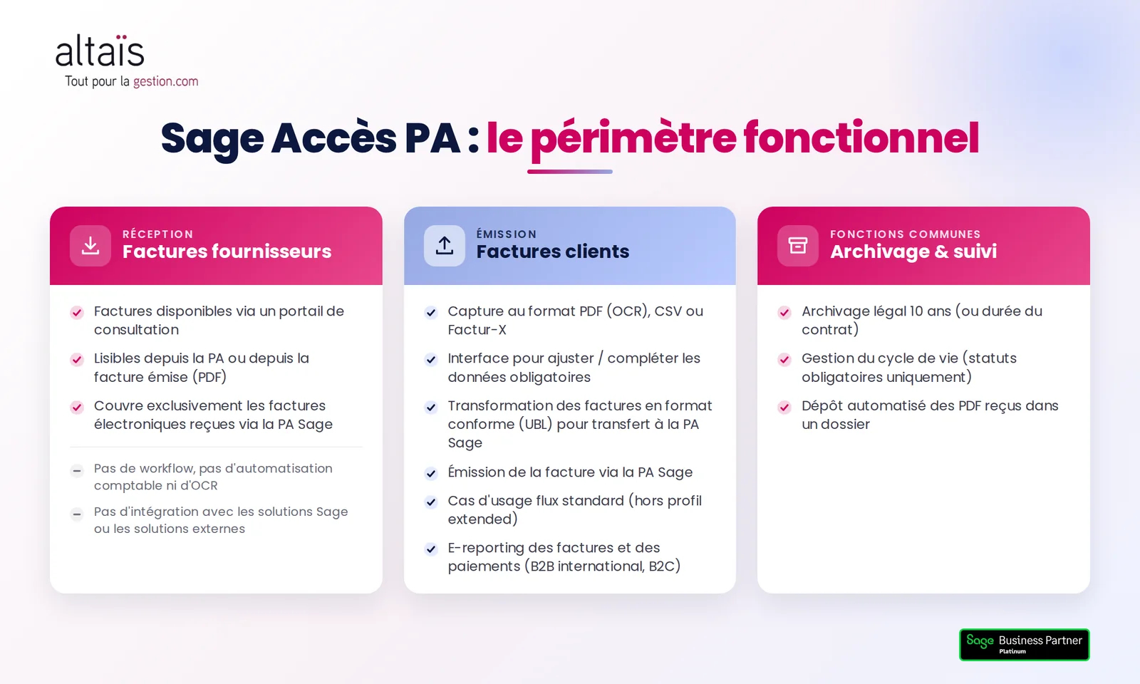 Périmètre fonctionnel de Sage Accès PA : réception des factures fournisseurs, émission des factures clients, archivage et suivi